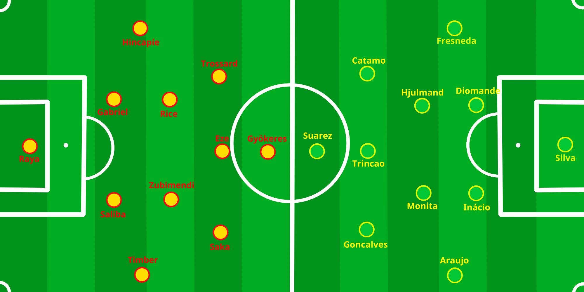 Arsenal FC gegen Sporting CP
