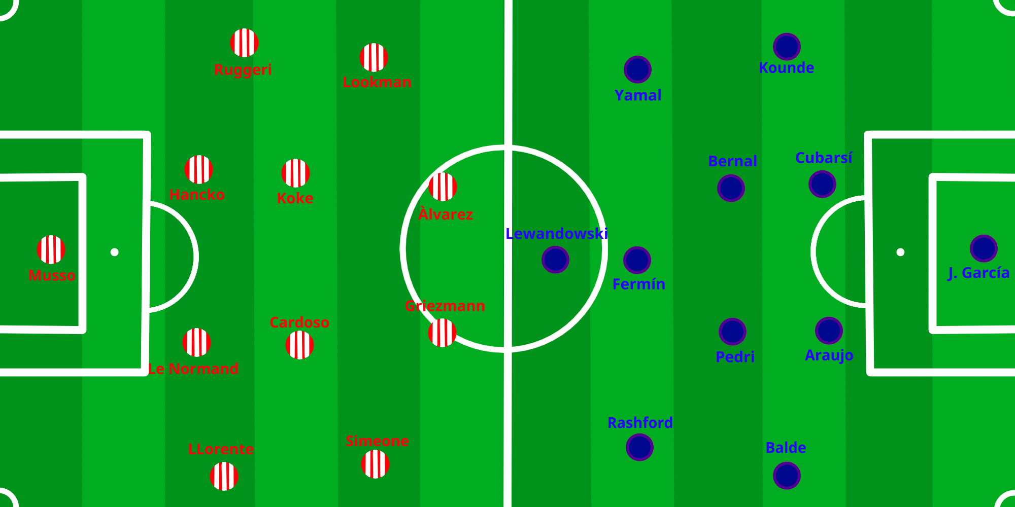Barcelona gegen Atlético Madrid